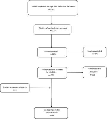 An Updated Meta-Analysis of the Relationship Between Helicobacter pylori Infection and the Risk of Coronary Heart Disease